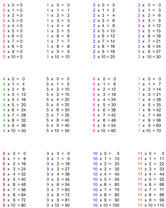 Tables de multiplication à imprimer