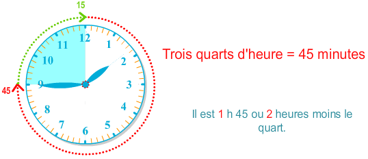 Apprendre à lire l'heure, 3/4 d'heure